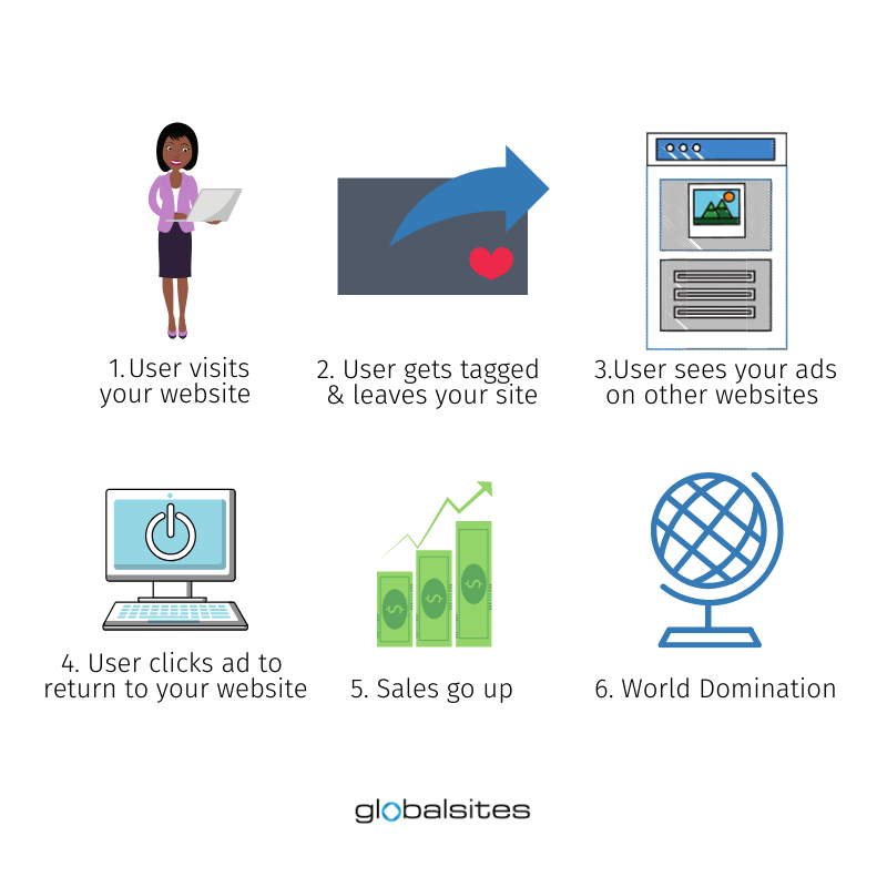 How Remarketing Works (2) How Remarketing Works (2)